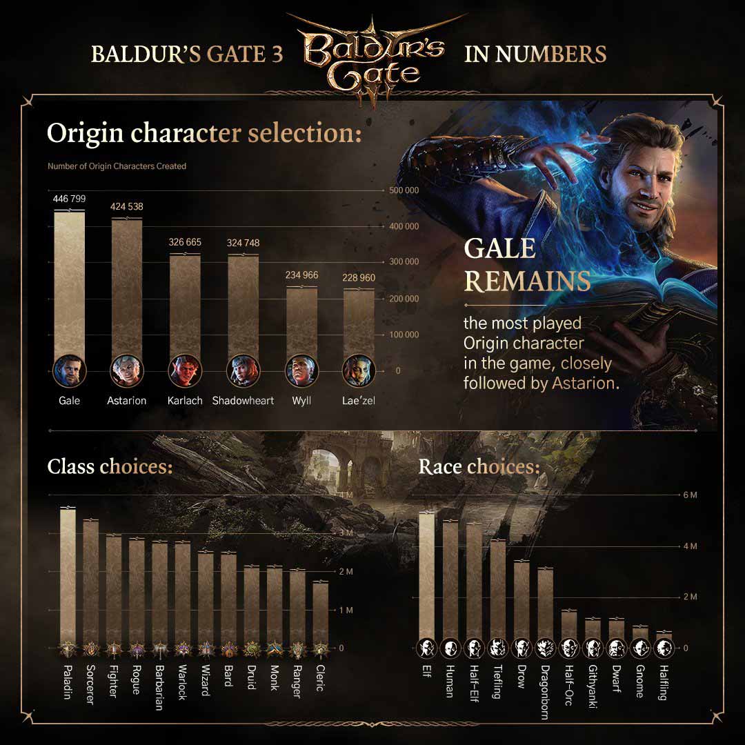 Baldur's Gate 3 Revealed Most Popular Choices and Stats