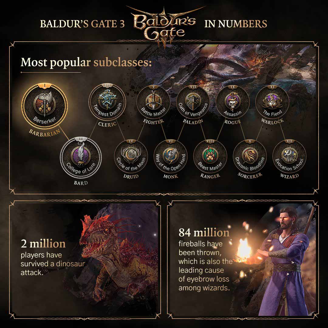 Baldur's Gate 3 Revealed Most Popular Choices and Stats
