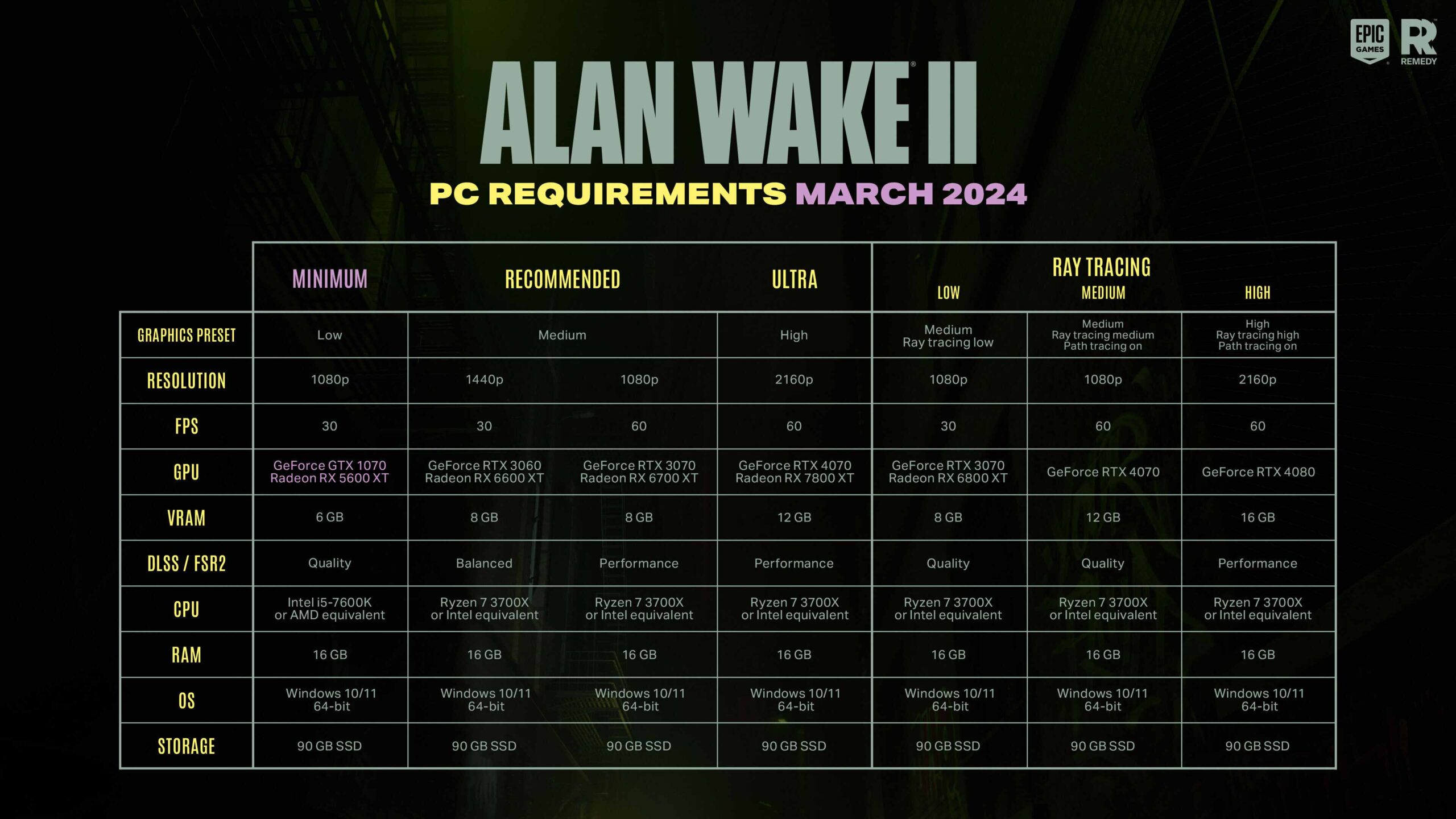 Alan Wake 2 PC System Requirements Lowered - 1